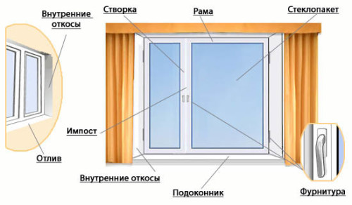 пластиковые окна описание Солнечногорск